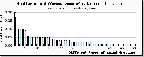salad dressing riboflavin per 100g